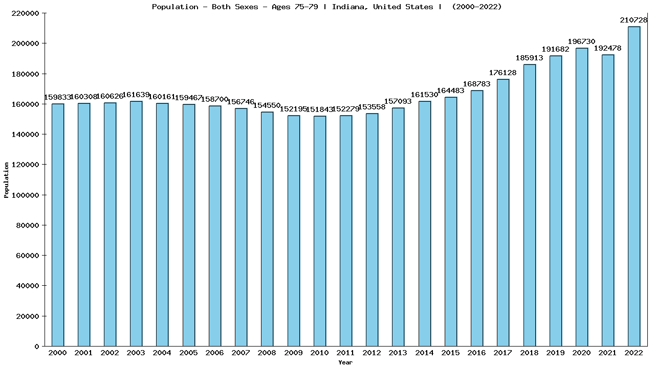 Graph showing Populalation - Elderly Men And Women - Aged 75-79 - [2000-2022] | Indiana, United-states